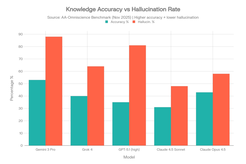AI accuracy vs hallucination