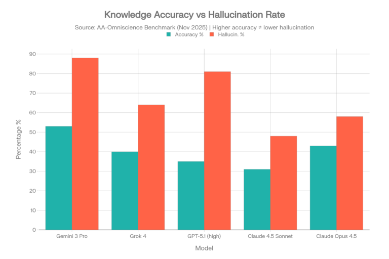 AI accuracy vs hallucination
