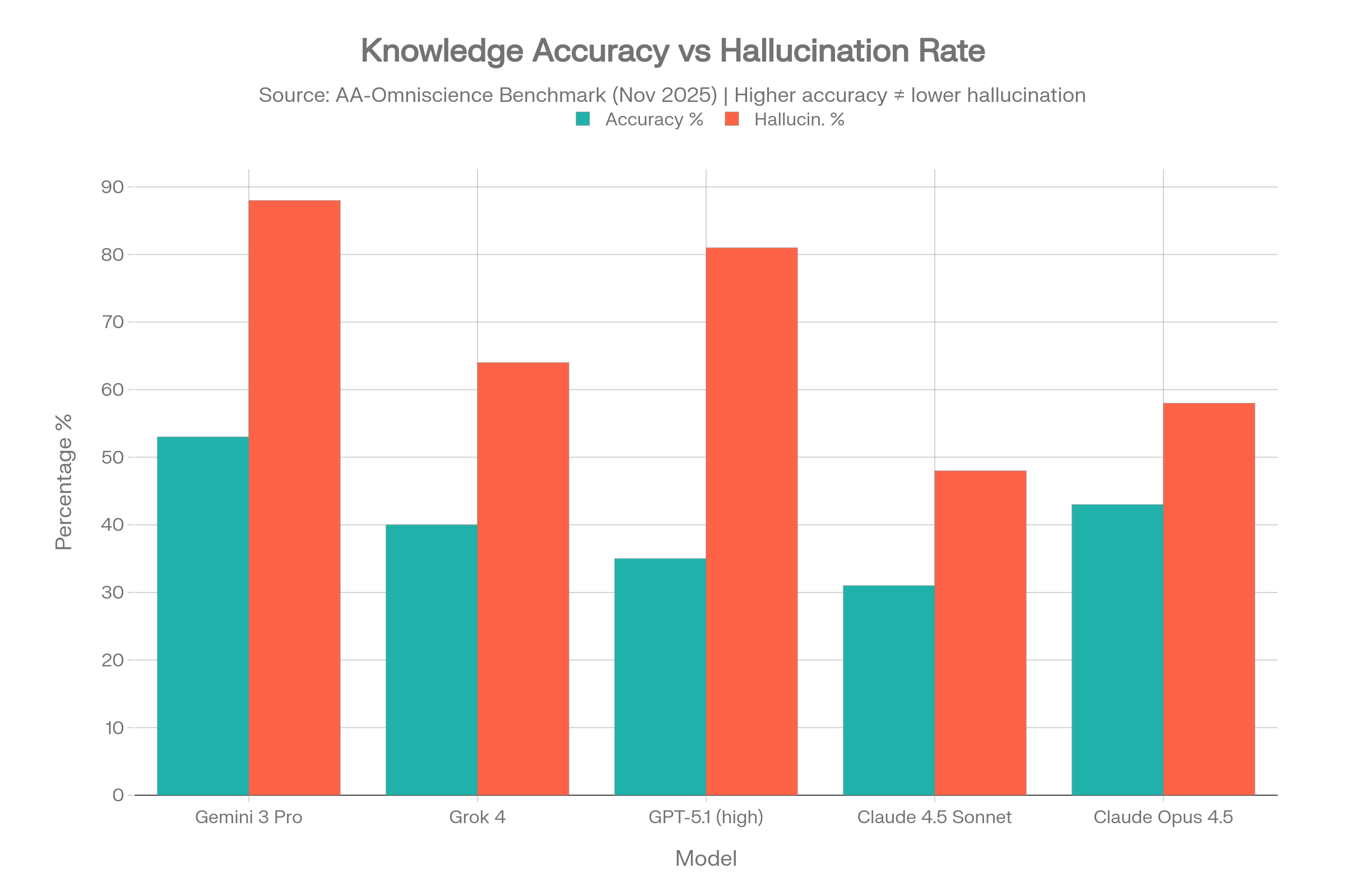 AI accuracy vs hallucination
