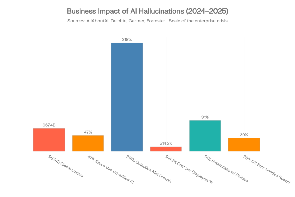 business impact of AI hallucinations