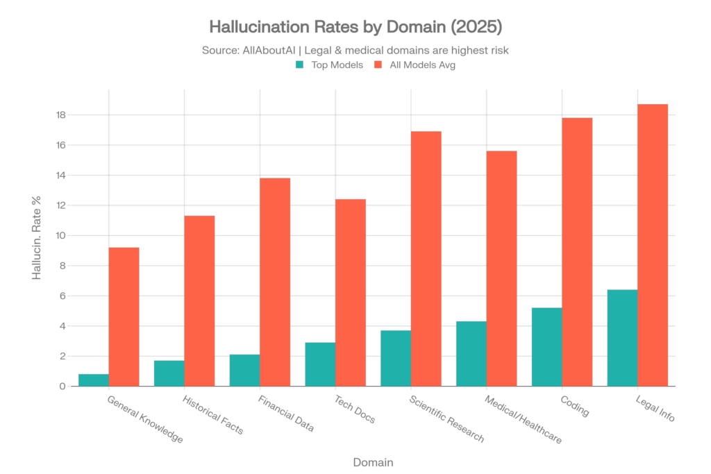 AI domain hallucination rates