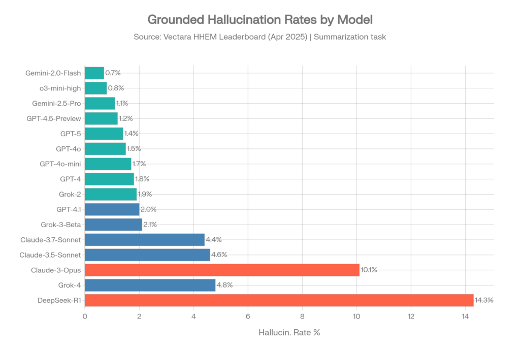 AI hallucination rates vectara