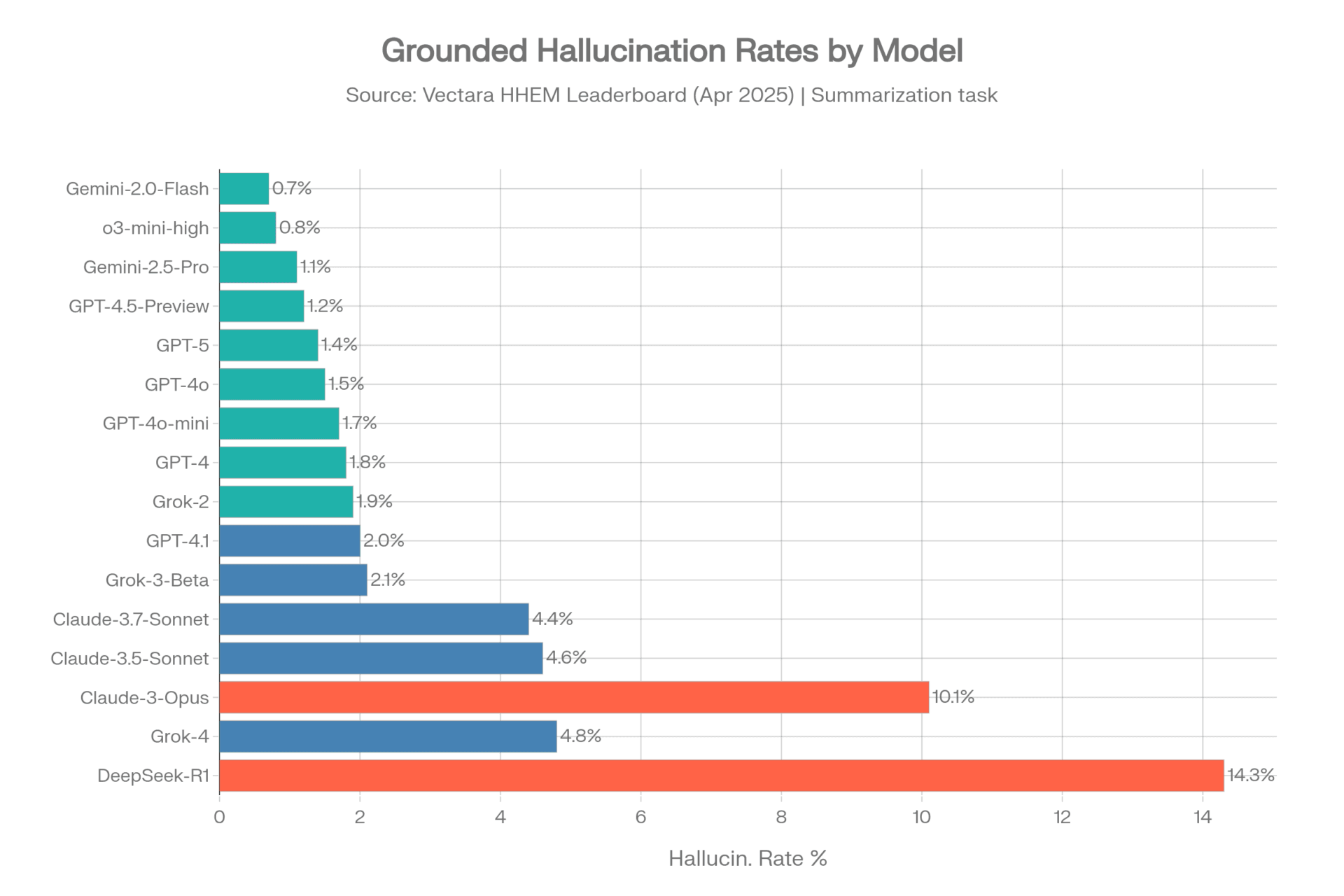 AI hallucination rates vectara