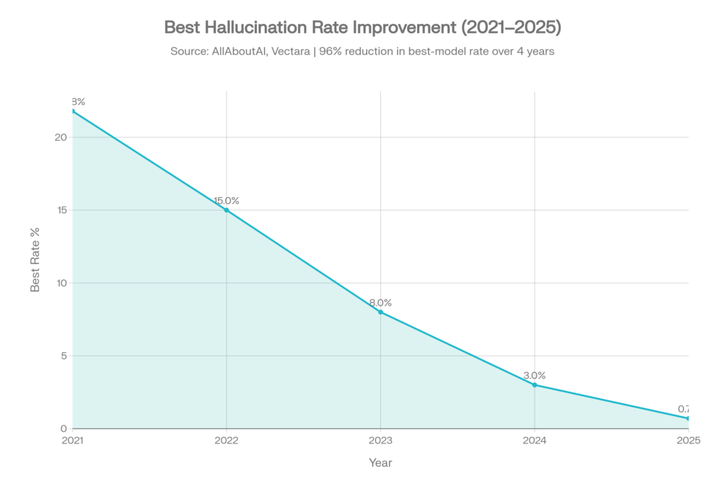 historical trend of AI hallucinations