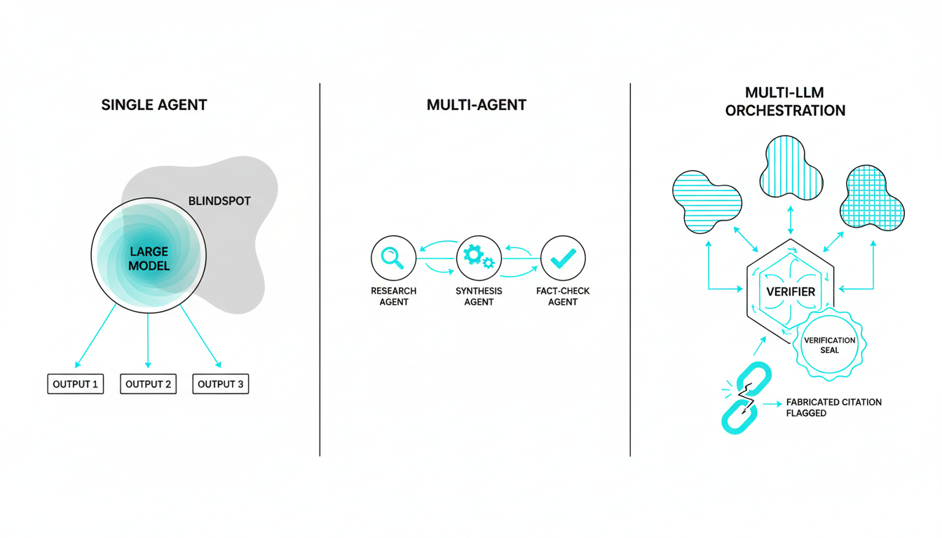 Three-panel comparative technical illustration (left-to-right): left panel — single agent: one large model node connected to a few outputs, with a single faint blindspot shadow to imply limited cross-checking; middle panel — multi-agent: three specialized agent nodes (research, synthesis, fact-check) connected in a collaborative graph exchanging short arrows, each node with a different small icon to imply specialization; right panel — multi-LLM orchestration: three distinct model silhouettes (differently patterned nodes) feeding into a central verifier that shows crossing verification arrows and a cyan (#00D9FF) verification seal catching a fabricated citation (visualized as a broken link being flagged) — all on white background, consistent thin outlines and cyan accents, no text, focused on cross-verification and disagreement as safety features unique to the article, 16:9 aspect ratio