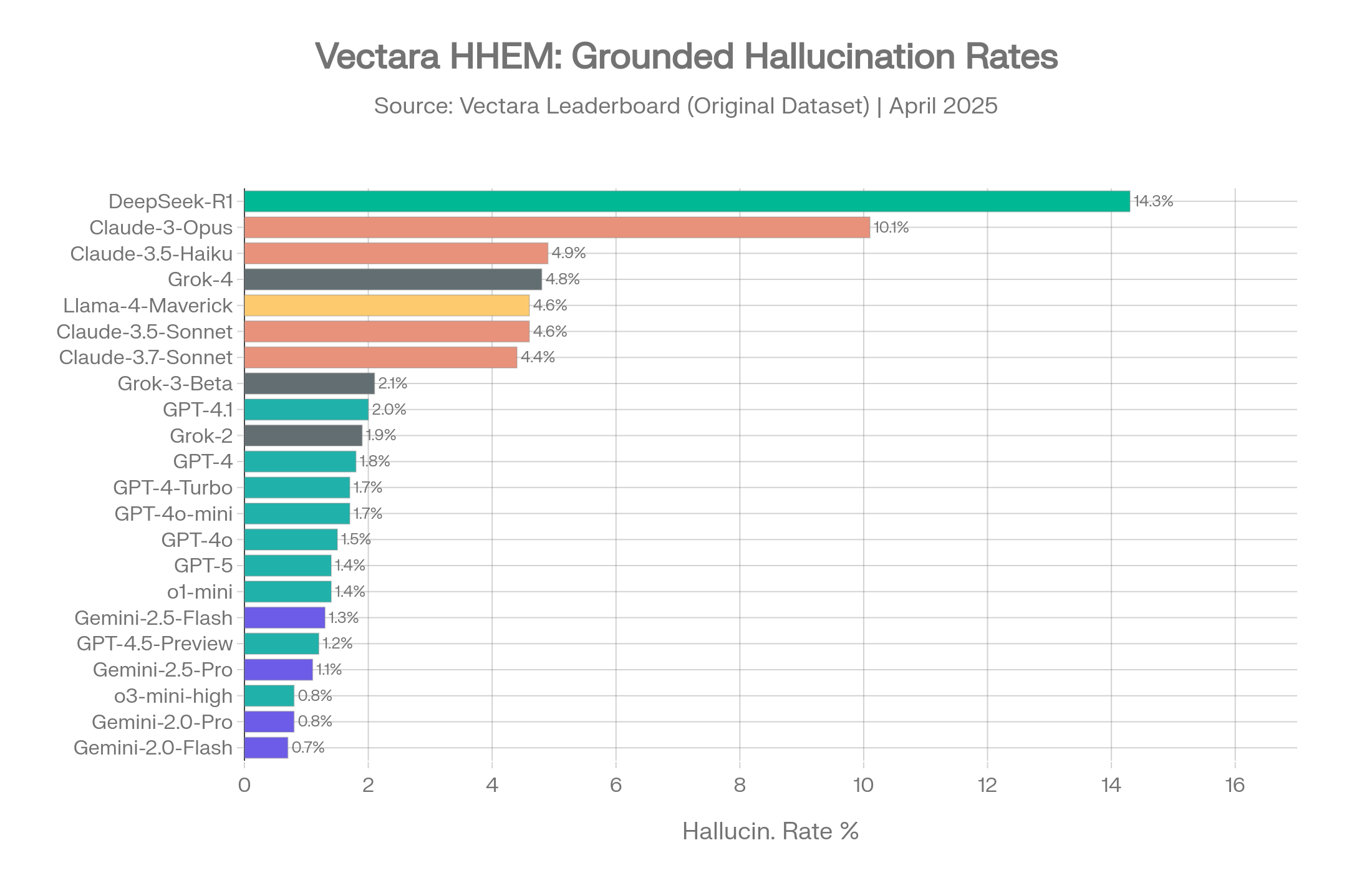 Vectara Hallucination Leaderboard - Model Rankings