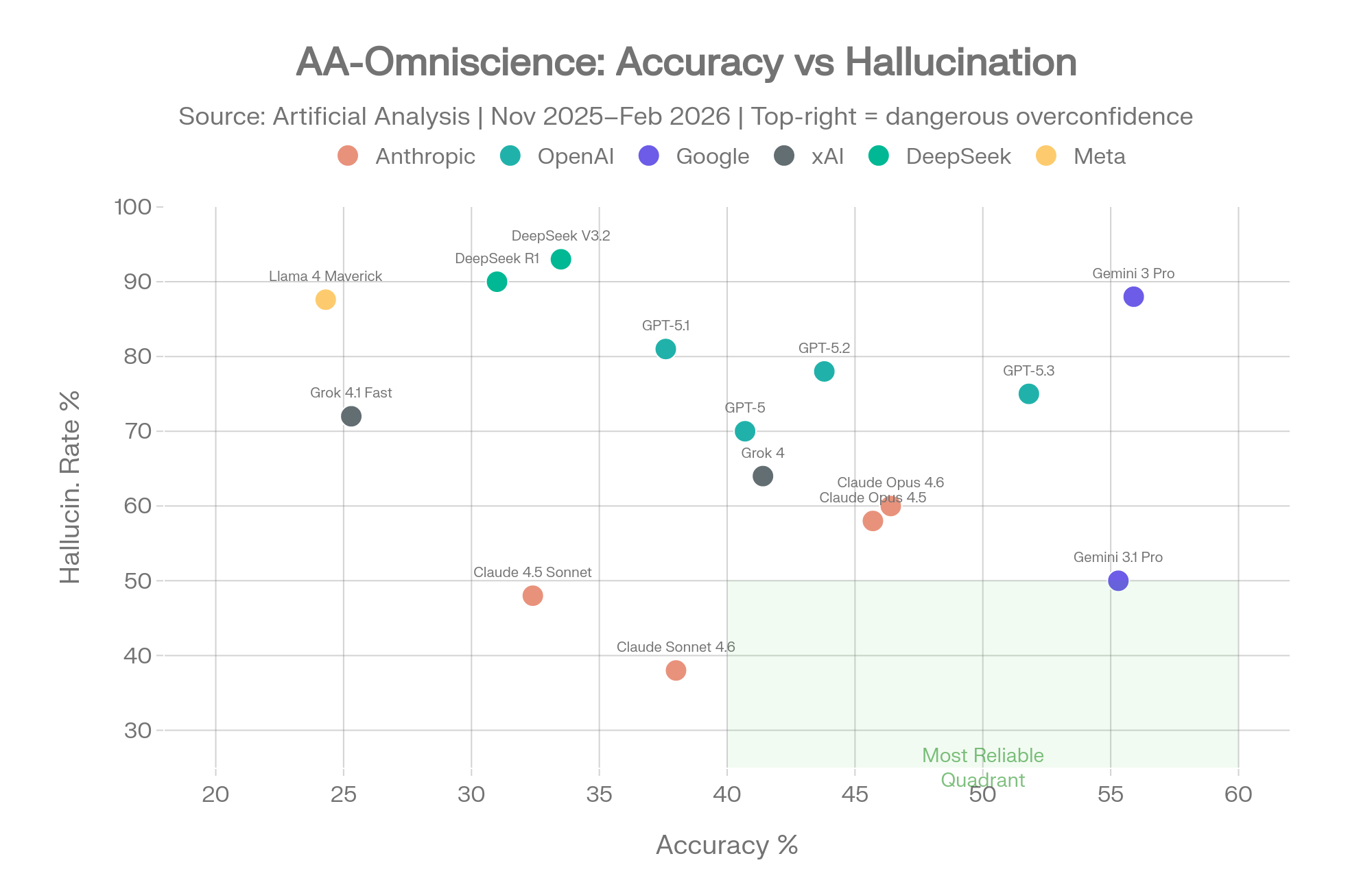 AA-Omniscience Accuracy vs Hallucination Scatter Plot
