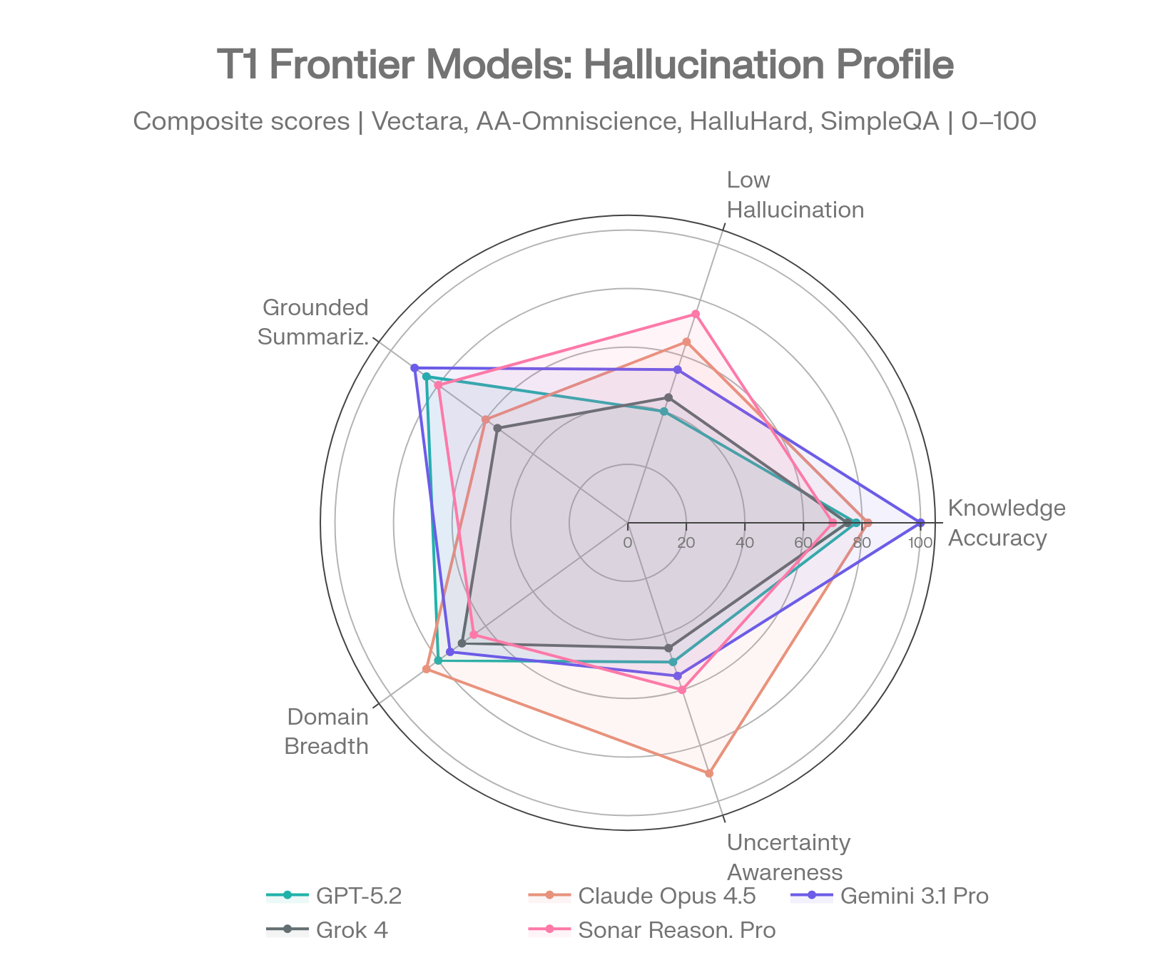 Frontier Model Profiles - Grouped Bar Chart