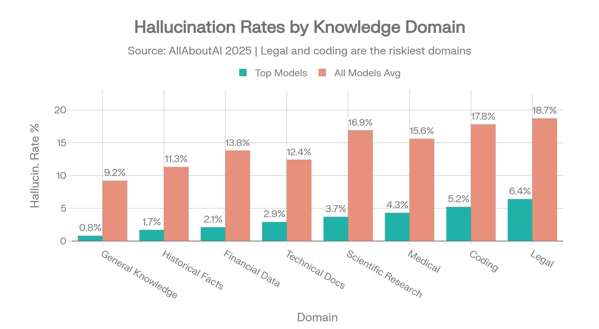 Domain-Specific Hallucination Rates