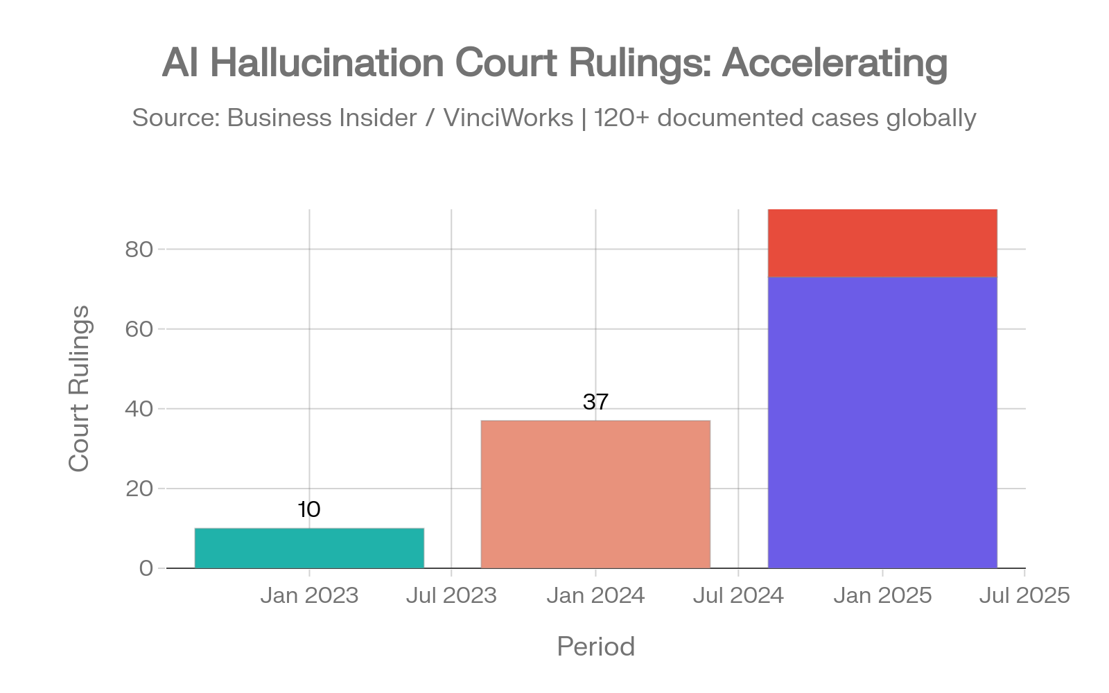 Legal AI Hallucination Incidents Acceleration