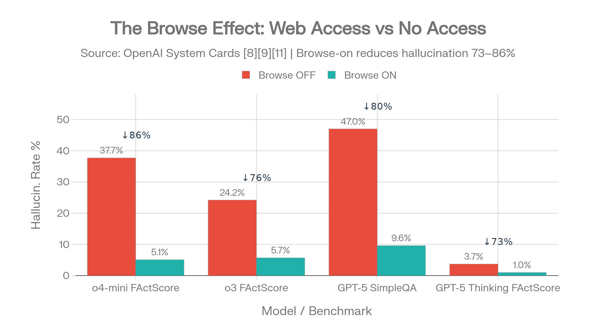Browse Effect - Hallucination Reduction