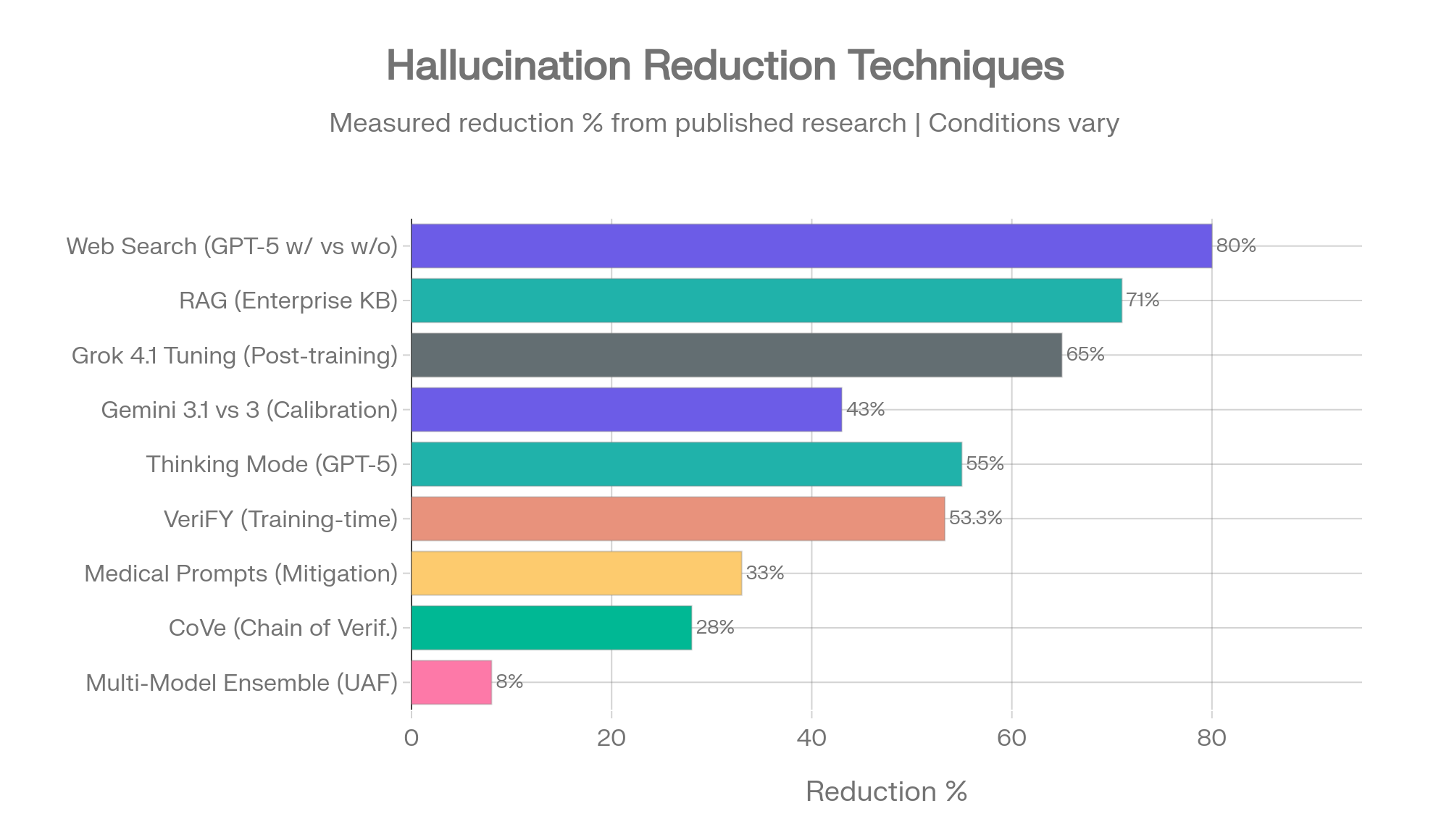 Hallucination Reduction Techniques Ranked