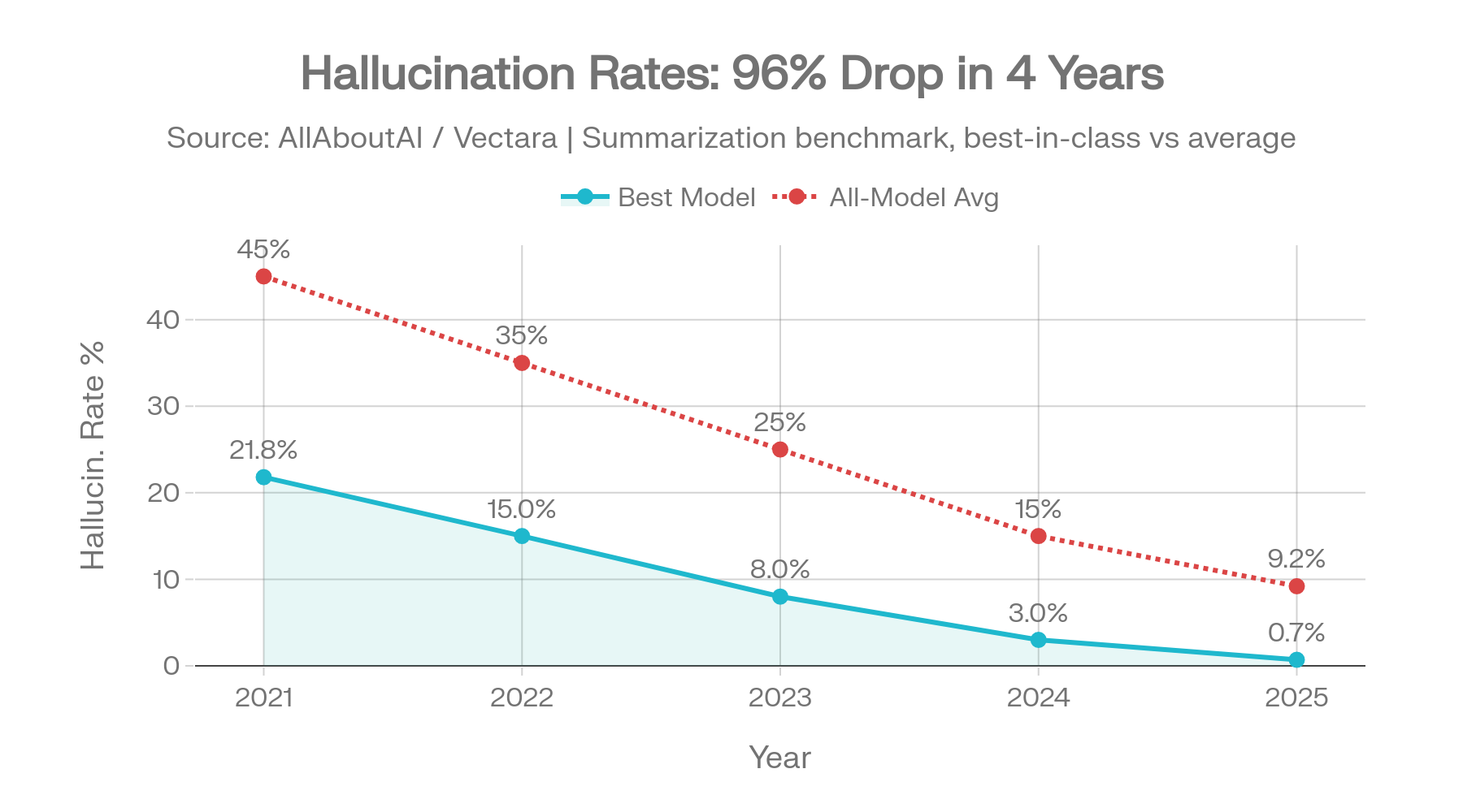 Historical Hallucination Rate Trend
