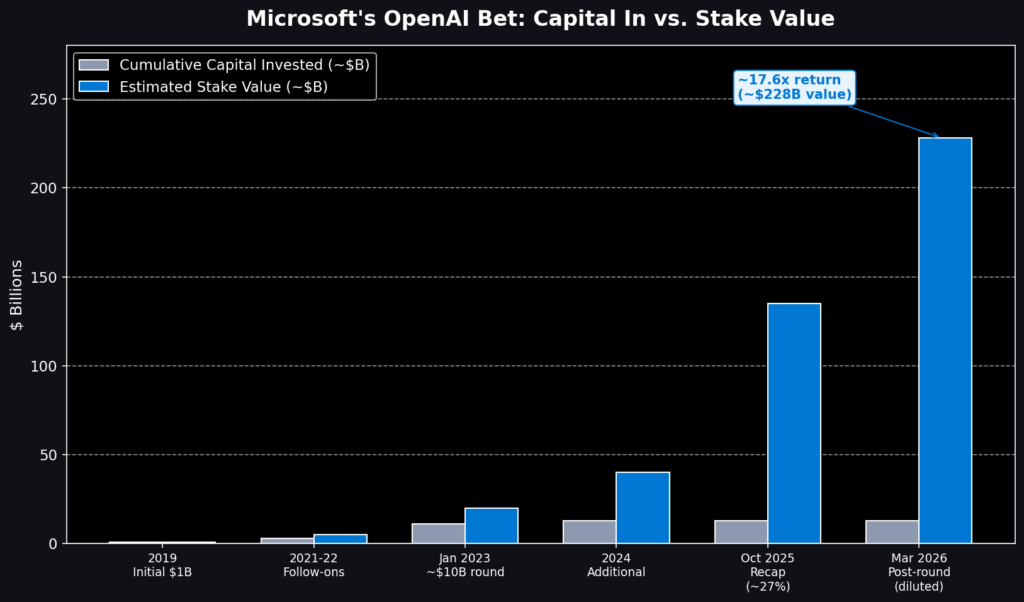 Microsoft's investment vs stake value in OpenAI
