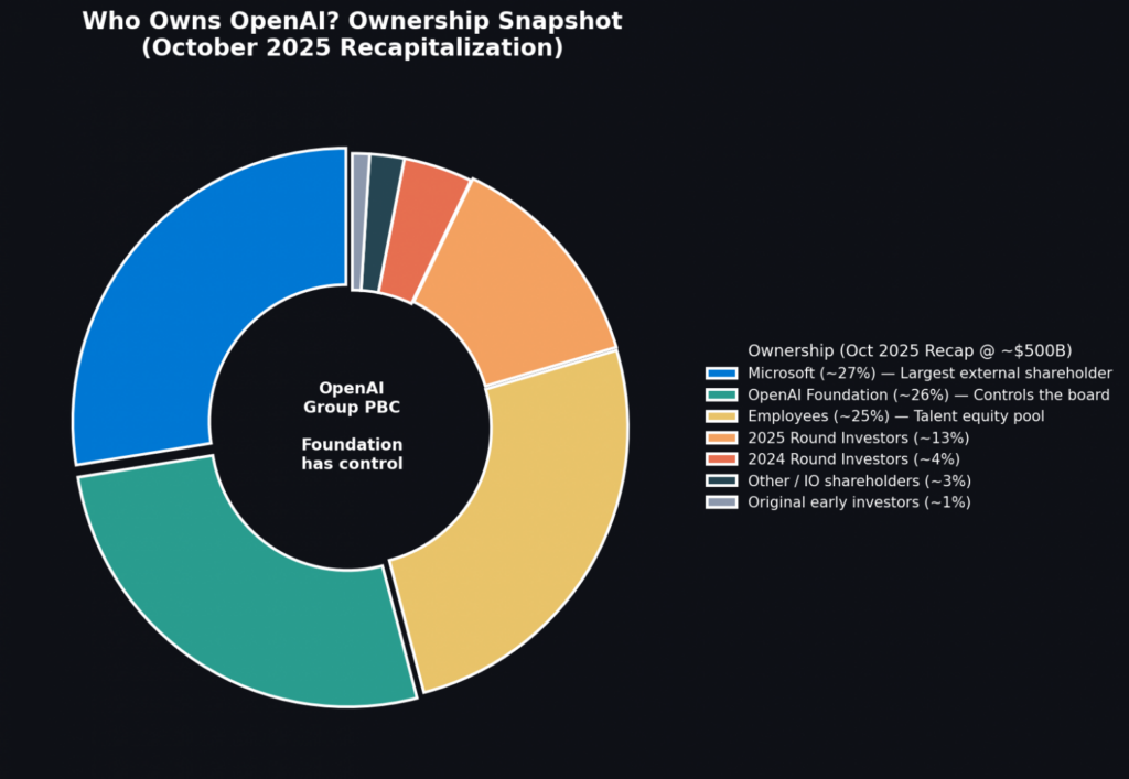 Ownership of OpenAI Group PCB