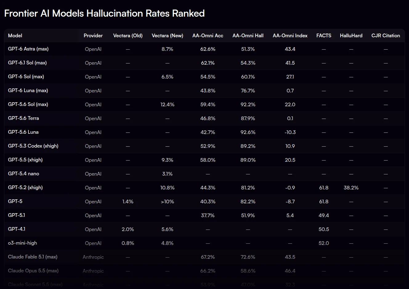 Screenshot of the Suprmind cross-benchmark AI hallucination rates table, August 2026 revision