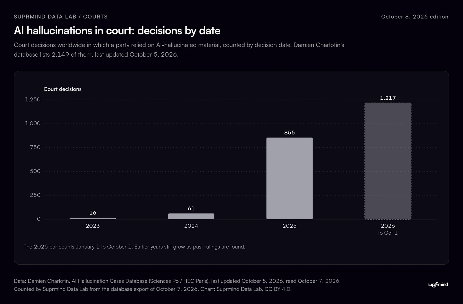 Bar chart of court decisions worldwide in which a party relied on AI-hallucinated material: 16 in 2023, 61 in 2024, 855 in 2025 and 1,217 in 2026 through October 1, from the AI Hallucination Cases Database by Damien Charlotin.