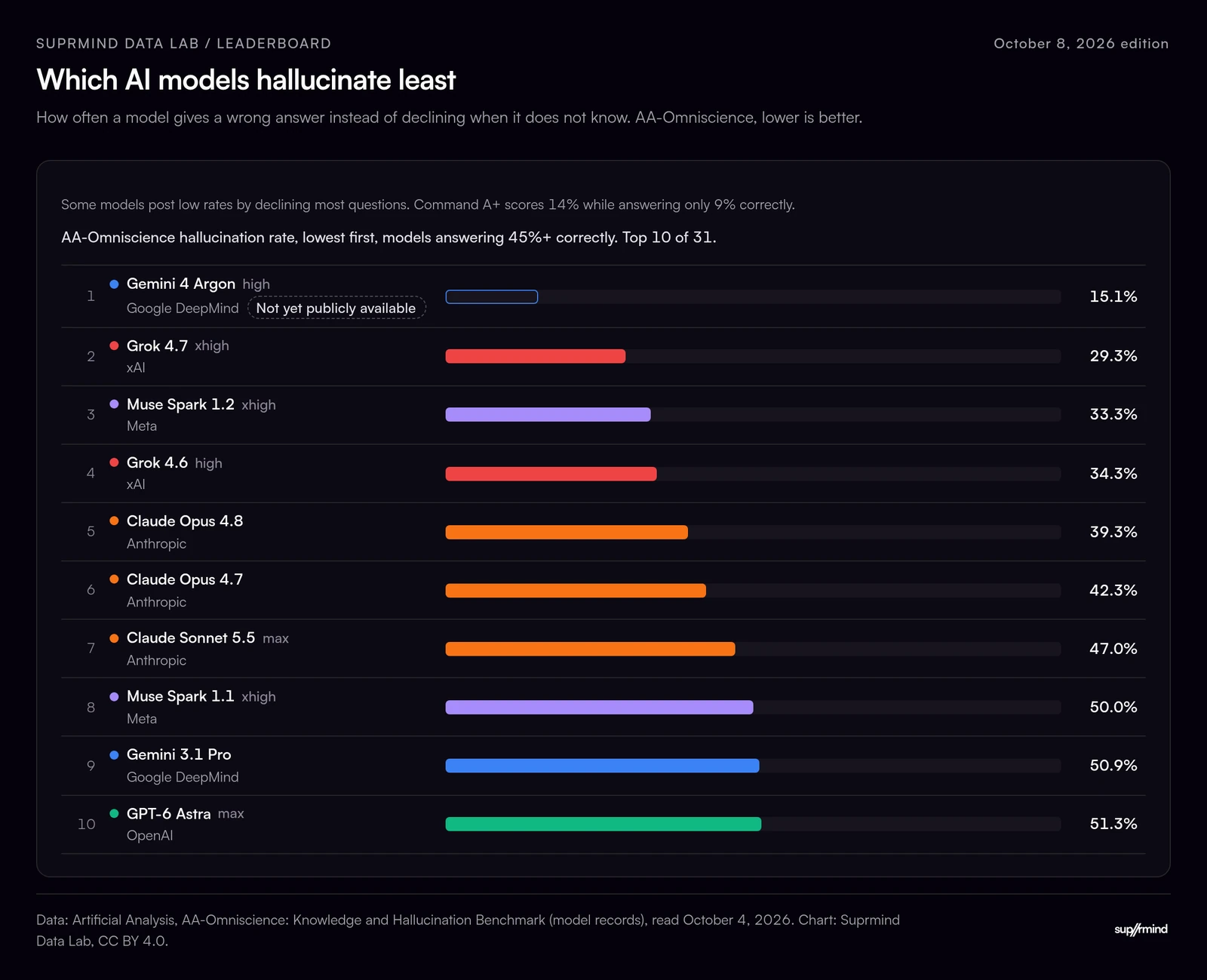 Bar chart of the 10 lowest hallucination rates on the AA-Omniscience benchmark by Artificial Analysis among models that answer at least 45% of questions correctly, October 2026: Gemini 4 Argon 15.1% (not yet public), Grok 4.7 29.3%, Muse Spark 1.2 33.3%, down to GPT-6 Astra (ChatGPT) at 51.3%.