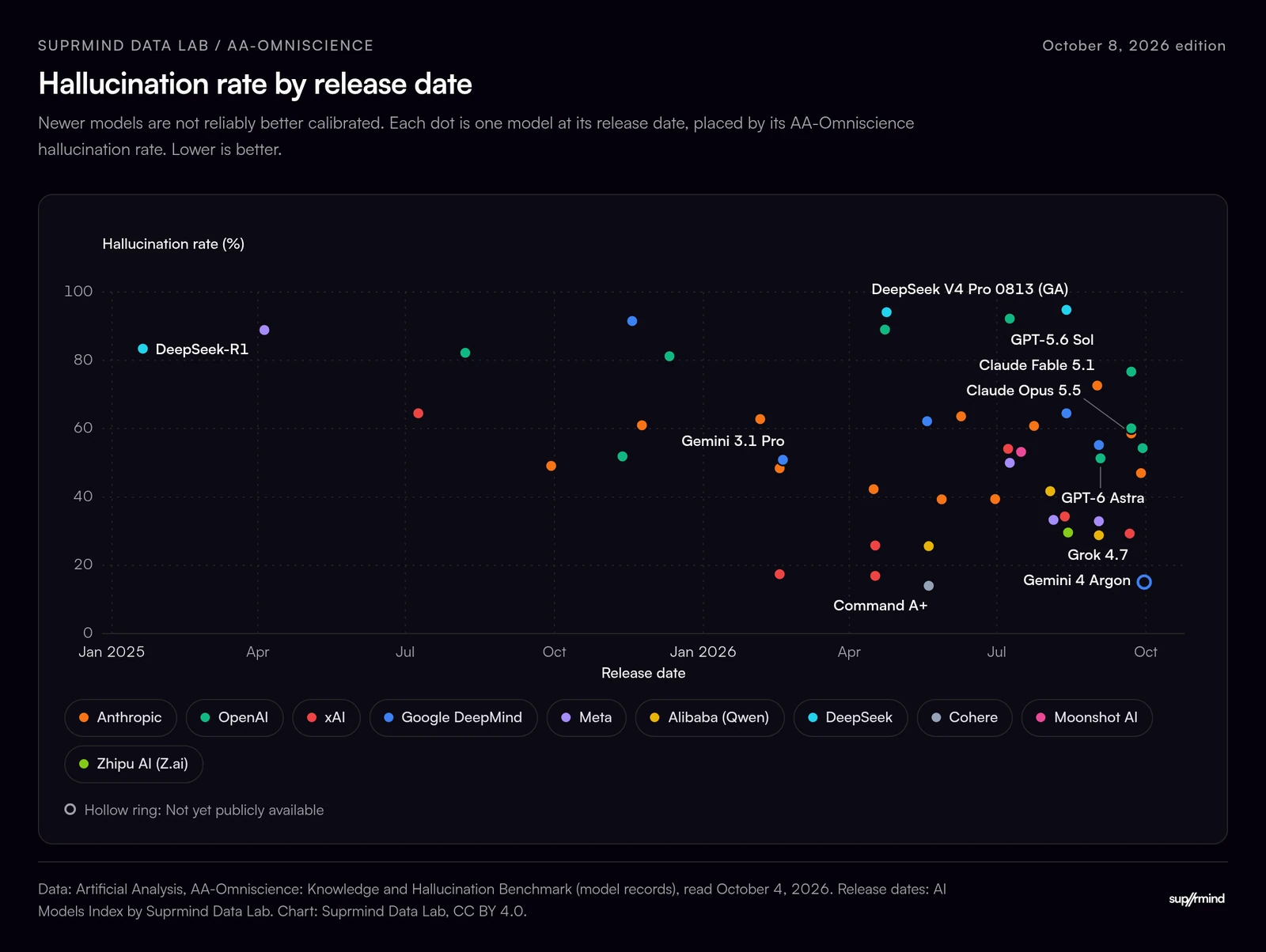 Scatter plot of AI model hallucination rates on AA-Omniscience by release date, January 2025 to October 2026. Newer models are not reliably better calibrated: 2026 releases range from Command A+ at 14% to above 90% for GPT-5.6 Sol (ChatGPT) and DeepSeek V4 Pro.