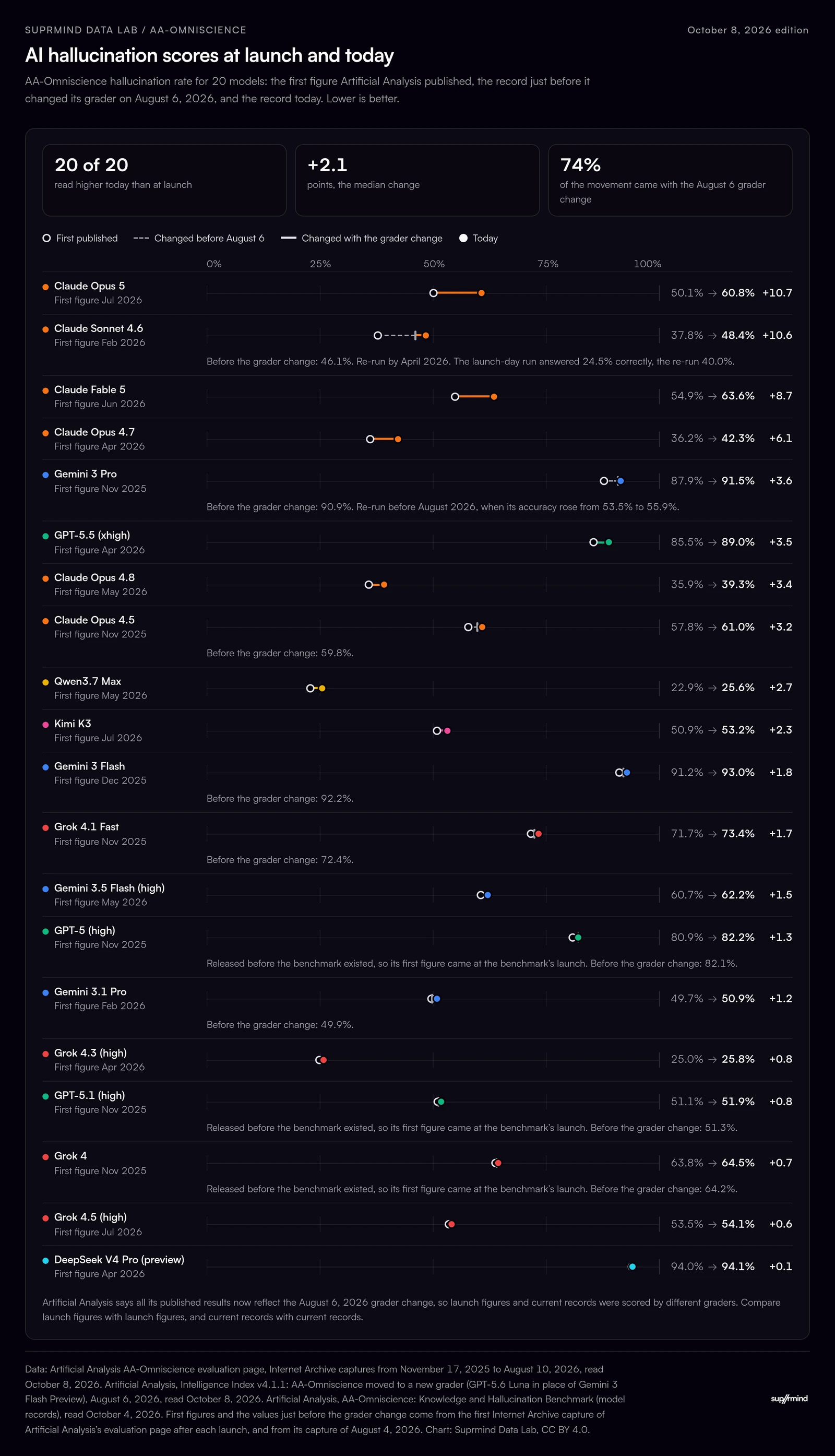 Chart of 20 AI models' AA-Omniscience hallucination rates at launch and today: all 20 read higher today, by a median of 2.1 points, and 74% of the movement came with the August 6, 2026 grader change. Claude Opus 5 rose most, from 50.1% to 60.8%.
