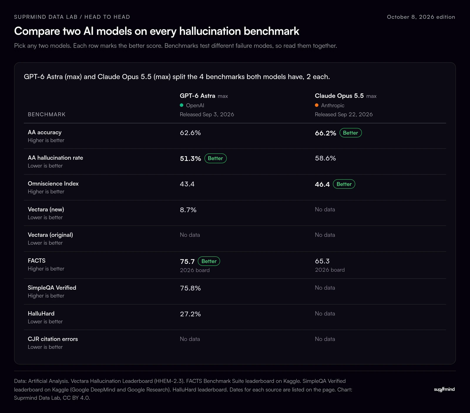Head-to-head table of GPT-6 Astra (ChatGPT) and Claude Opus 5.5 on hallucination benchmarks. They split the four both have, 2 each: GPT-6 Astra has the lower AA hallucination rate (51.3% vs 58.6%) and the higher FACTS score, Claude Opus 5.5 the higher accuracy and Omniscience Index.
