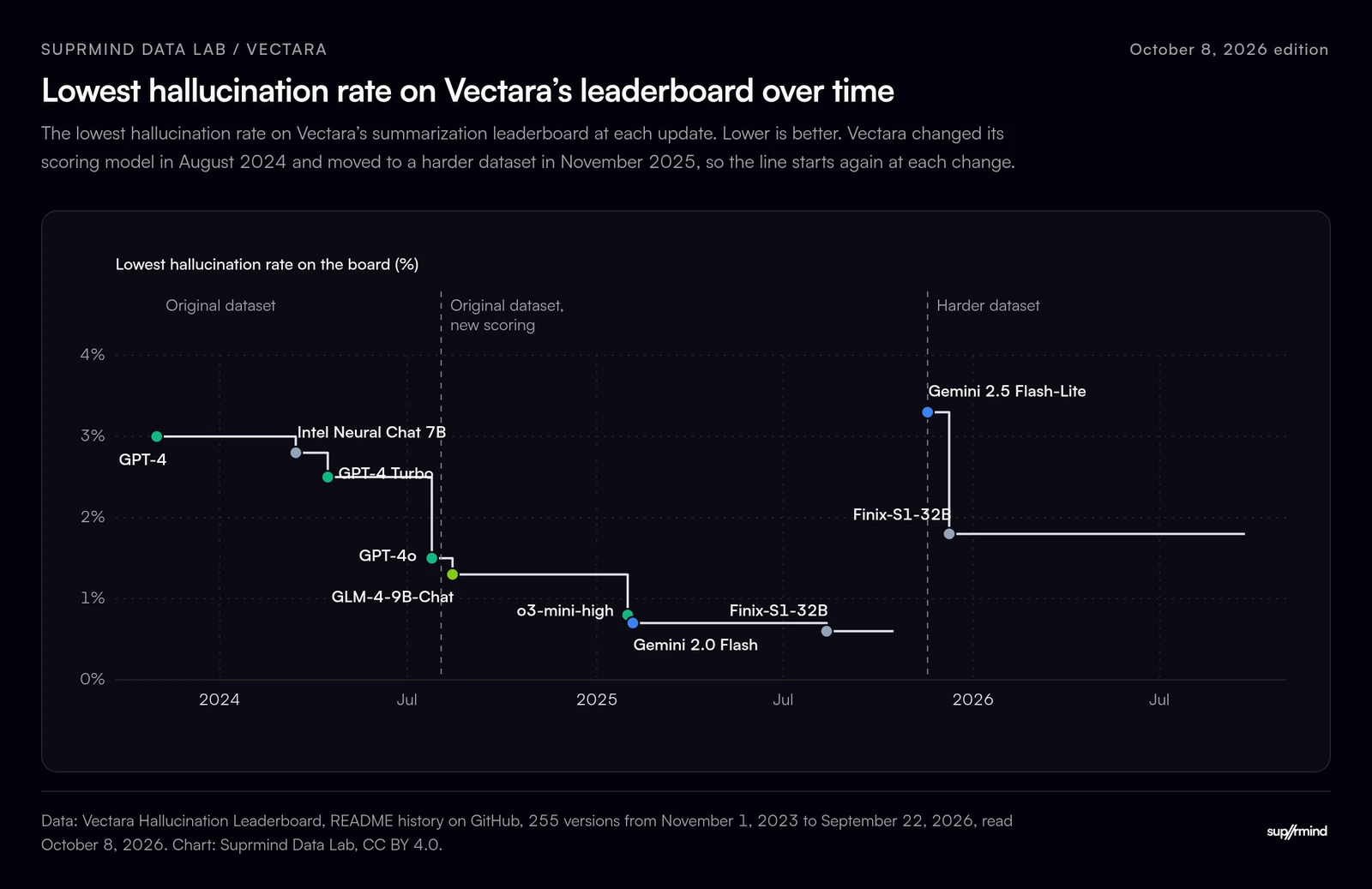 Step chart of the lowest hallucination rate on the Vectara summarization leaderboard from November 2023 to September 2026: from GPT-4 at about 3% to under 1% in 2025, then back up when Vectara moved to a harder dataset in November 2025, where Finix-S1-32B leads at about 1.8%.