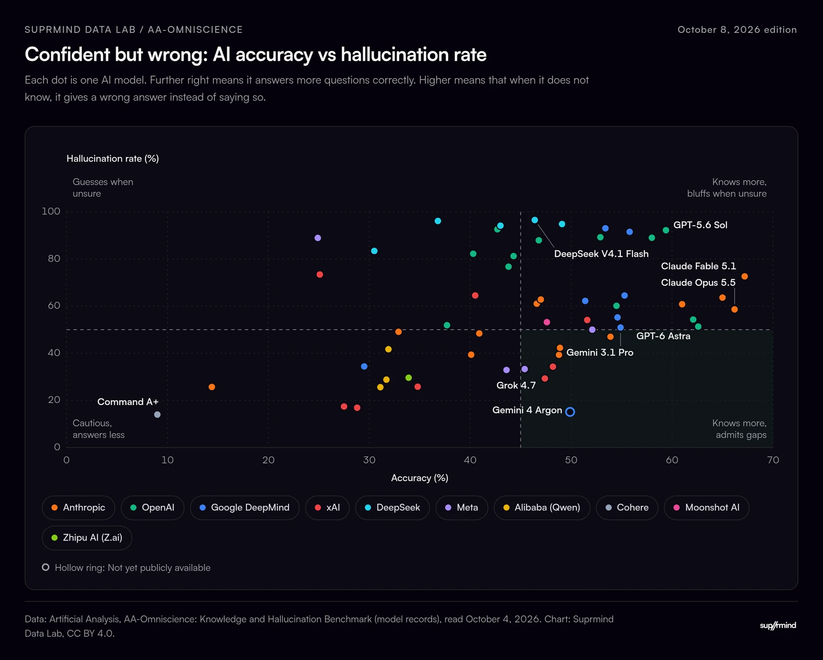 Scatter plot of AI accuracy against hallucination rate on AA-Omniscience, October 2026. Claude Fable 5.1 has the highest accuracy, about 67%, with a 72.6% hallucination rate, GPT-5.6 Sol (ChatGPT) reads 92.2% at 59.4% accuracy, and Gemini 4 Argon, not yet public, reads 15.1% at about 50% accuracy.