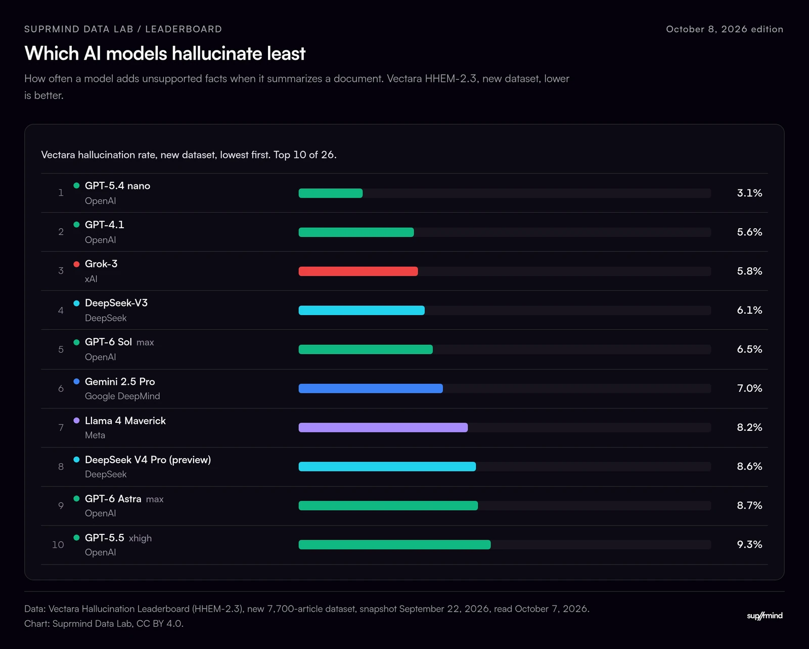 Bar chart of the 10 lowest hallucination rates on the Vectara Hallucination Leaderboard (HHEM-2.3, new dataset, September 22, 2026) among the 26 models this page tracks: GPT-5.4 nano 3.1%, GPT-4.1 5.6%, Grok-3 5.8%, DeepSeek-V3 6.1%. OpenAI's GPT models (ChatGPT) hold 5 of the 10 places.