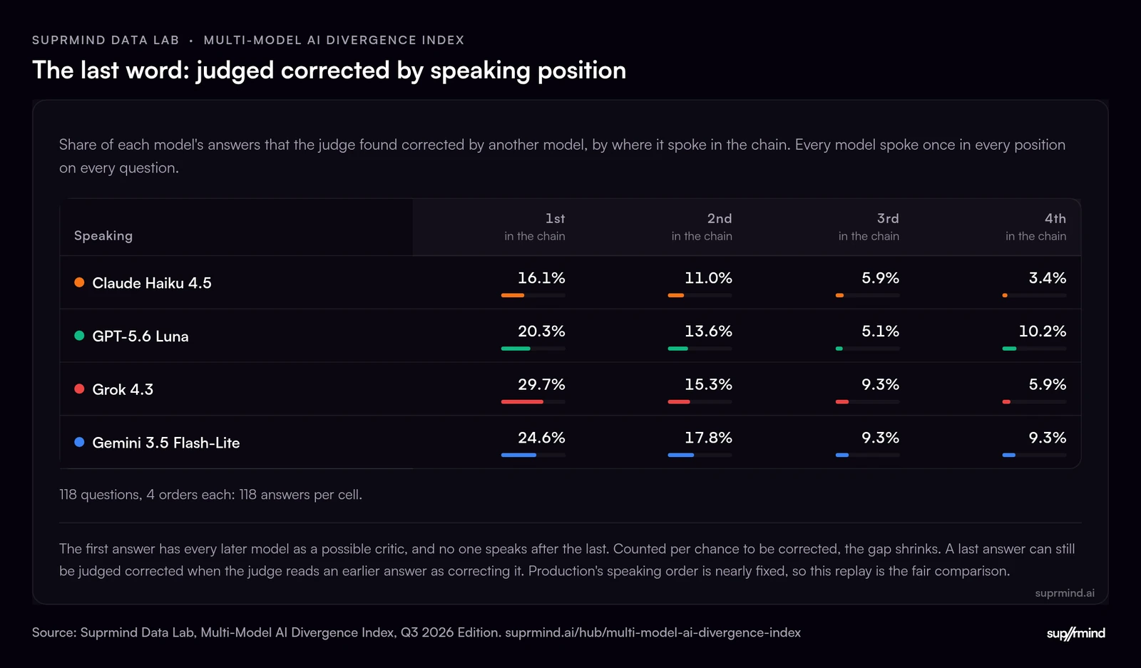Table of how often four AI models' answers were judged corrected by speaking position: first answers 16.1% to 29.7% of the time, last answers 3.4% to 10.2%. Models: Claude Haiku 4.5, GPT-5.6 Luna (ChatGPT), Grok 4.3 and Gemini 3.5 Flash-Lite.