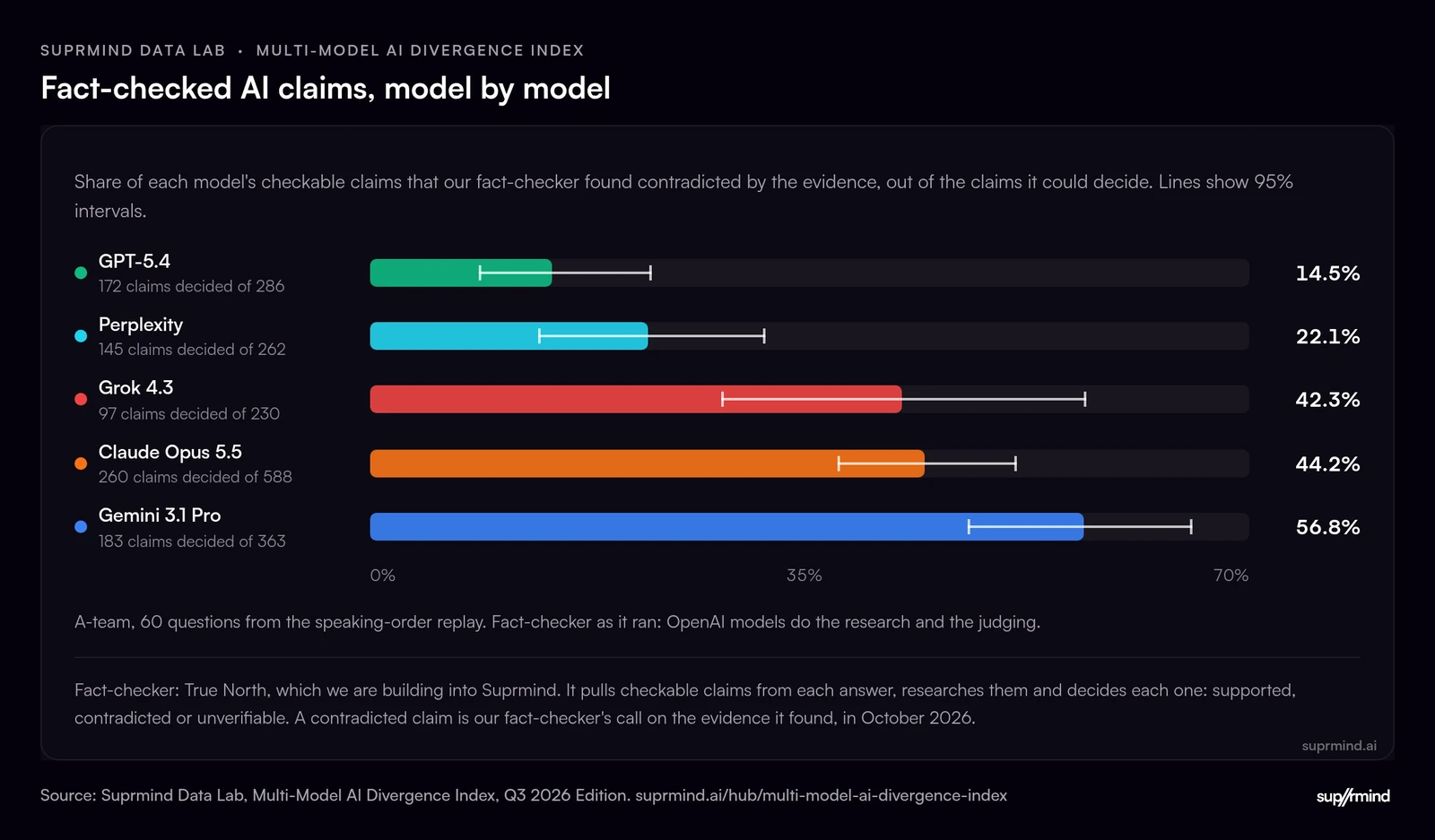 Bar chart of how often a fact-checker found each AI model's claims contradicted by evidence, out of the claims it could decide: GPT-5.4 (ChatGPT) 14.5%, Perplexity 22.1%, Grok 4.3 42.3%, Claude Opus 5.5 44.2% and Gemini 3.1 Pro 56.8%.