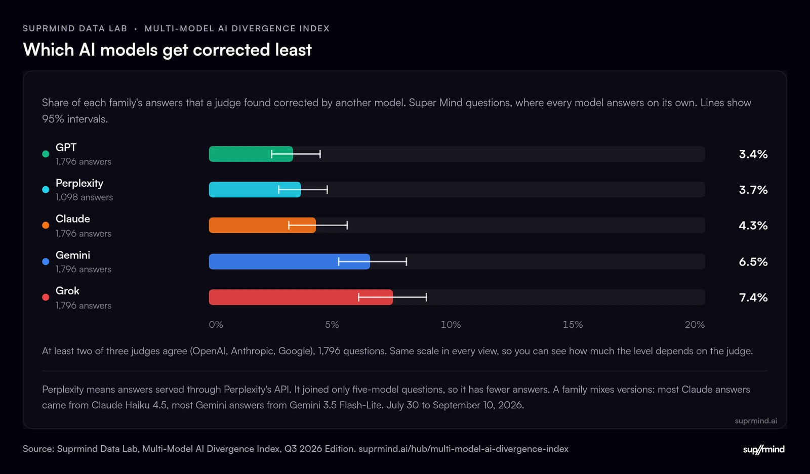 Bar chart of how often each AI model family's answers were judged corrected by another model, with at least two of three judges agreeing: ChatGPT (GPT) 3.4%, Perplexity 3.7%, Claude 4.3%, Gemini 6.5% and Grok 7.4%. Multi-Model AI Divergence Index, Q3 2026.