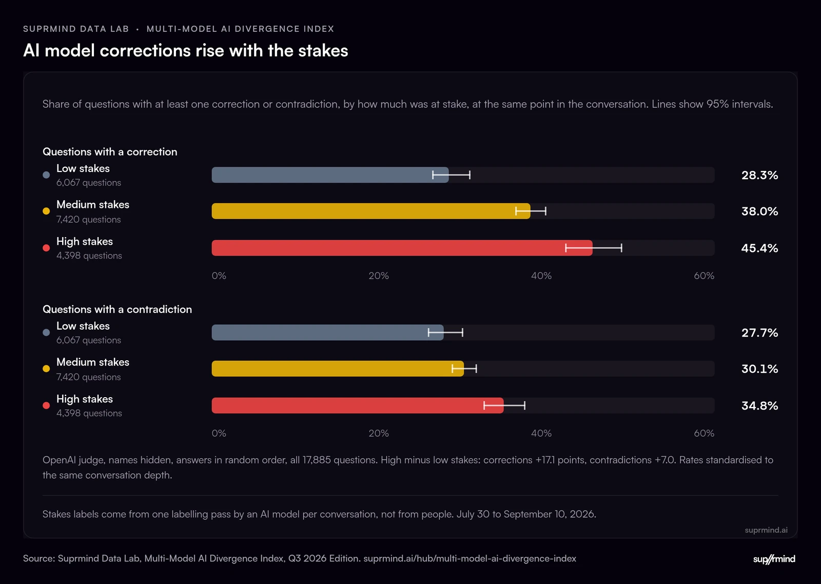 Bar chart of the share of questions where AI models corrected or contradicted each other, by stakes: corrections rise from 28.3% on low-stakes questions to 38.0% on medium and 45.4% on high-stakes ones, contradictions from 27.7% to 34.8%, across 17,885 questions.