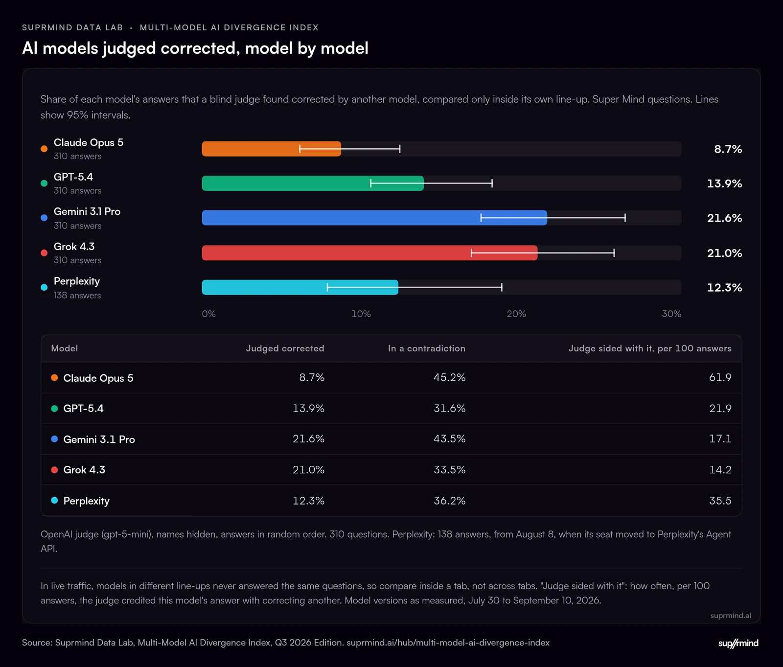 Bar chart of the share of each model's answers a blind judge found corrected by another model in the top line-up: Claude Opus 5 8.7%, Perplexity 12.3%, GPT-5.4 (ChatGPT) 13.9%, Grok 4.3 21.0% and Gemini 3.1 Pro 21.6%. 310 questions, with Perplexity answering 138 of them.