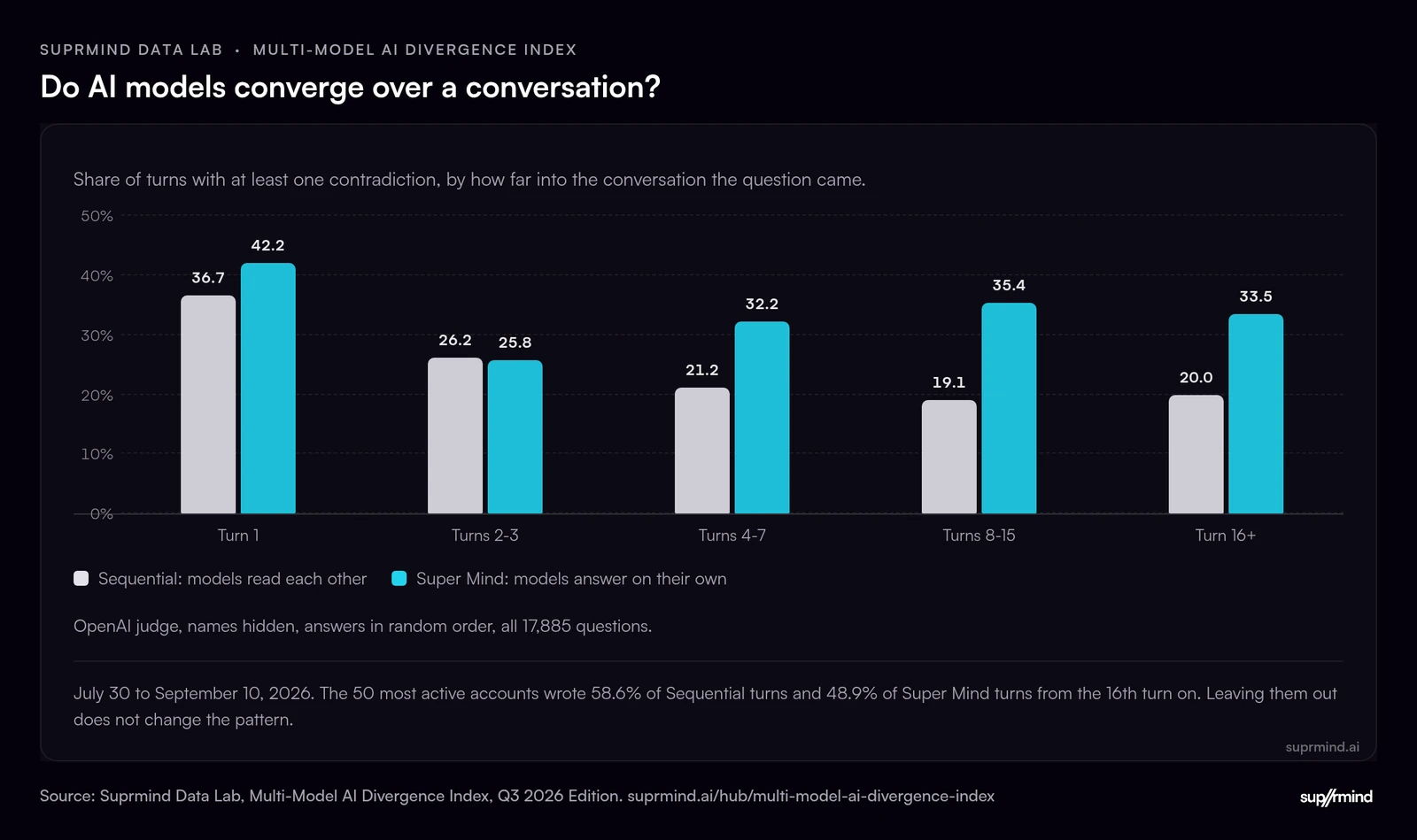 Bar chart of the share of turns with a contradiction by conversation depth. When models read each other, it falls from 36.7% on turn 1 to about 20% from turn 8 on. When they answer on their own, it stays at about 32% to 35% from turn 4 on.