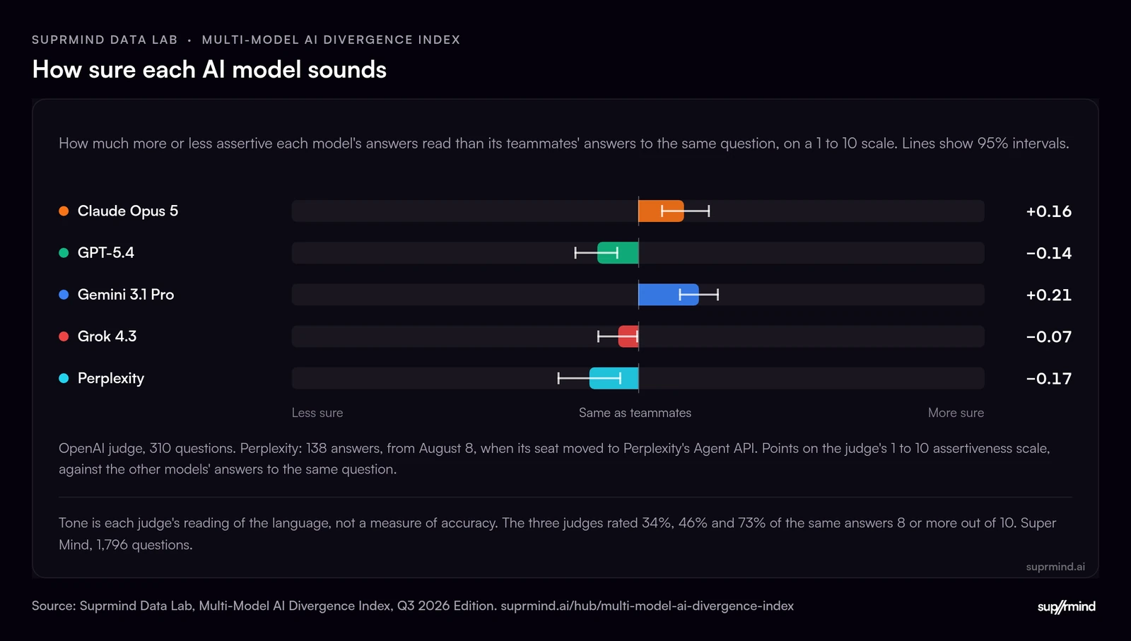 Bar chart of how assertive each AI model sounds against its teammates on the same question, on a 1 to 10 scale: Gemini 3.1 Pro +0.21 and Claude Opus 5 +0.16 read above their teammates' average, Grok 4.3 -0.07, GPT-5.4 (ChatGPT) -0.14 and Perplexity -0.17 below. Tone is not accuracy.