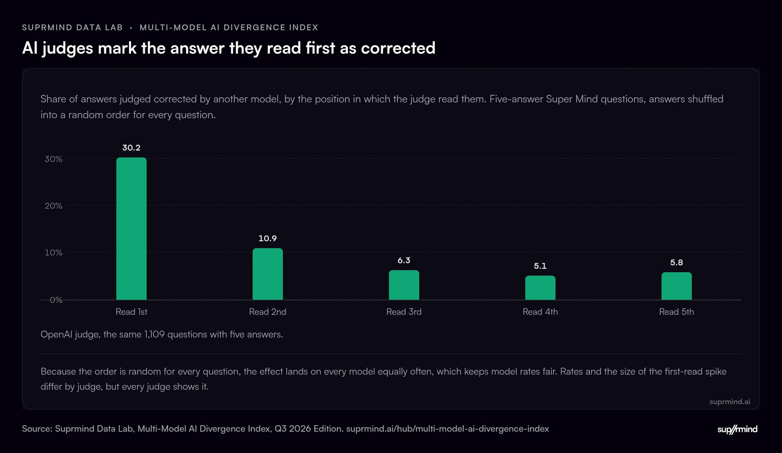 Bar chart of position bias in an AI judge: answers it read first were judged corrected 30.2% of the time, against 10.9% for the second and 5.1% to 6.3% for the rest, across the same 1,109 five-answer questions. An LLM-as-a-judge check.