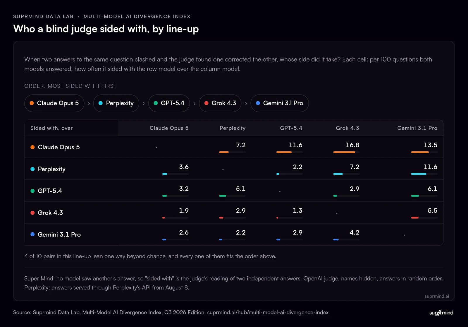 Matrix of how often a blind AI judge sided with one model over another when their answers clashed, in the top line-up. The order runs Claude Opus 5, Perplexity, GPT-5.4 (ChatGPT), Grok 4.3, then Gemini 3.1 Pro. An LLM-as-a-judge result.