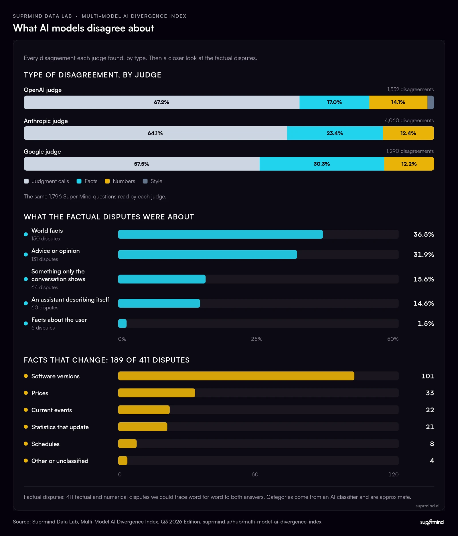 Stacked bars of what AI models disagreed about under three AI judges: judgment calls make up 57.5% to 67.2% of disagreements, facts 17.0% to 30.3% and numbers 12.2% to 14.1%. Of 411 factual disputes, 189 were about facts that change, led by software versions with 101.