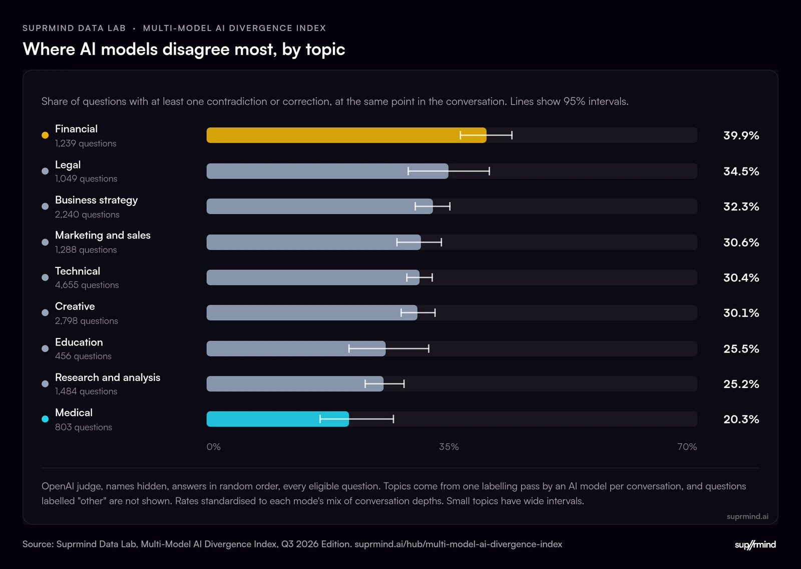Bar chart of how often AI models contradicted or corrected each other by question topic: financial questions lead at 39.9%, then legal at 34.5% and business strategy at 32.3%, down to medical at 20.3%.