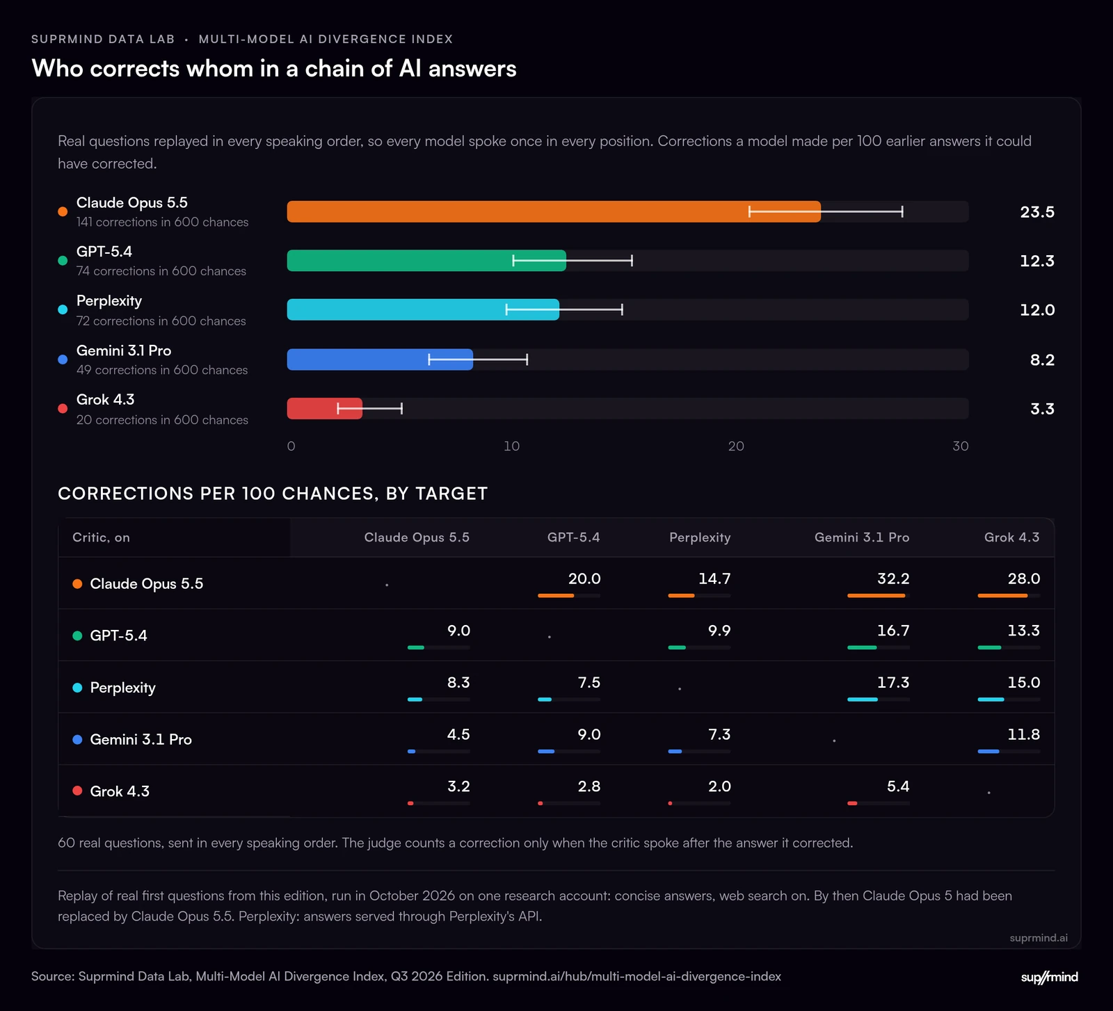 Bar chart of how often each AI model corrected an earlier answer, per 100 chances, with real questions replayed in every speaking order: Claude Opus 5.5 23.5, GPT-5.4 (ChatGPT) 12.3, Perplexity 12.0, Gemini 3.1 Pro 8.2 and Grok 4.3 3.3.